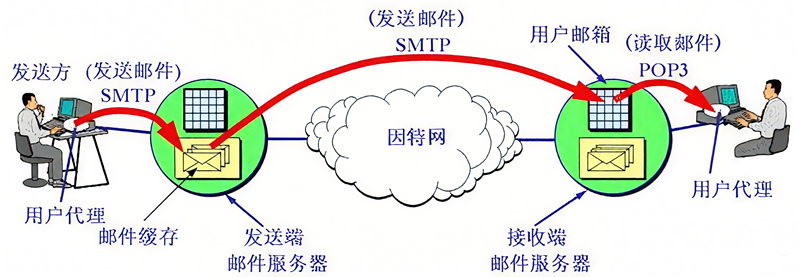邮件基础原理